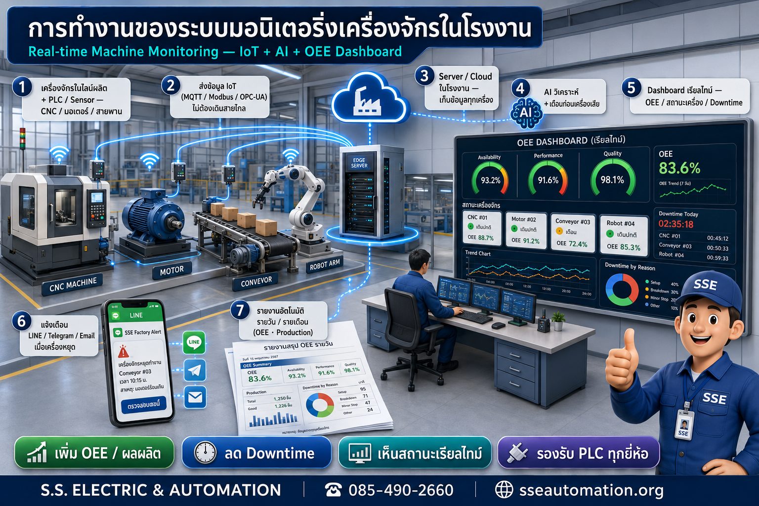 การทำงานของระบบมอนิเตอริ่งเครื่องจักรในโรงงาน — เครื่องจักร → IoT → Server/Cloud → AI → OEE Dashboard → แจ้งเตือน LINE → รายงาน
