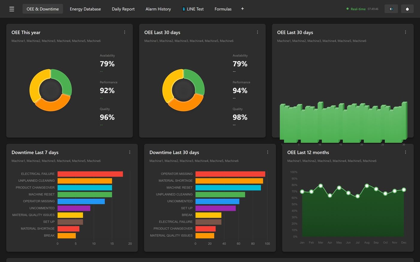 หน้าจอ OEE Dashboard จริง — แสดง OEE รายปี, Downtime Pareto, แนวโน้ม 12 เดือน