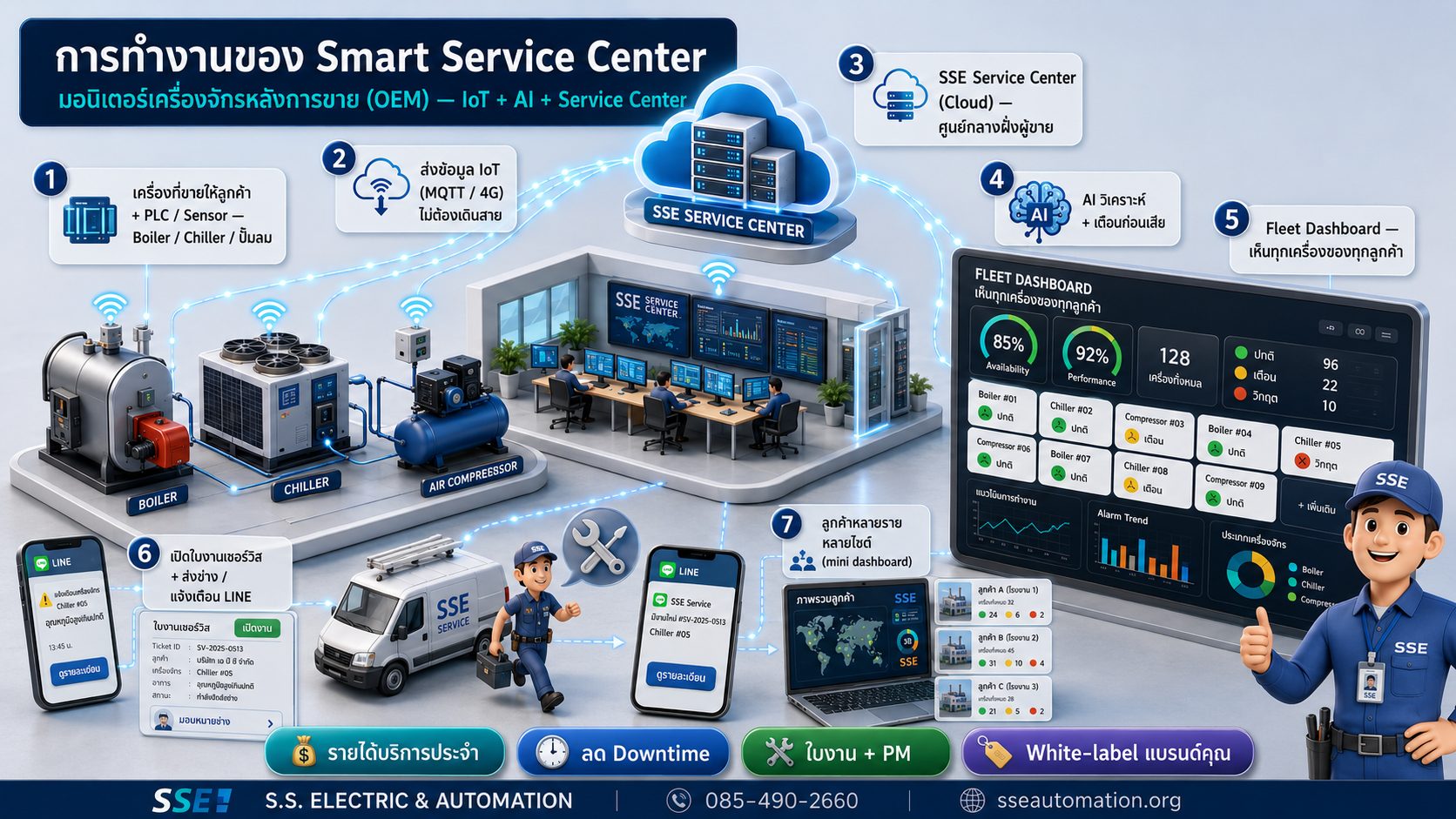 การทำงานของ Smart Service Center — เครื่องที่ขาย → IoT → SSE Service Center → AI → Dashboard → ใบงานเซอร์วิส → ลูกค้า