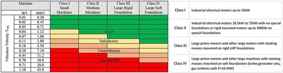 ตารางเกณฑ์ ISO 10816 — Machine Class I/II/III/IV และค่าตัดสินโซน A–D