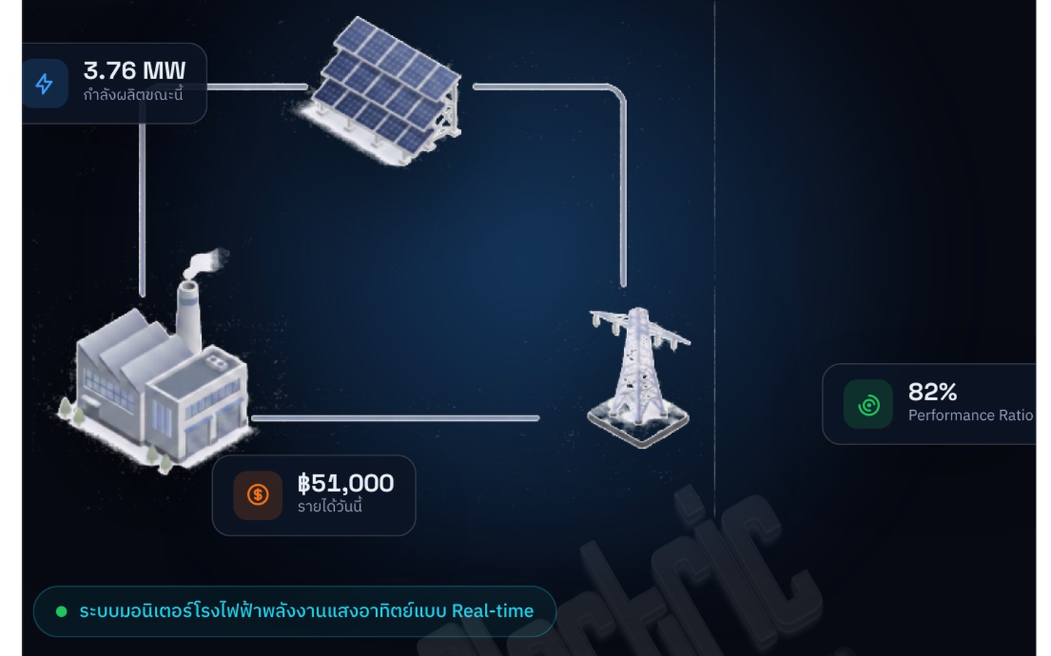 ภาพรวมโรงไฟฟ้าโซลาร์ 4.26 MWp — แผง อินเวอร์เตอร์ และจุดเชื่อมต่อกริด